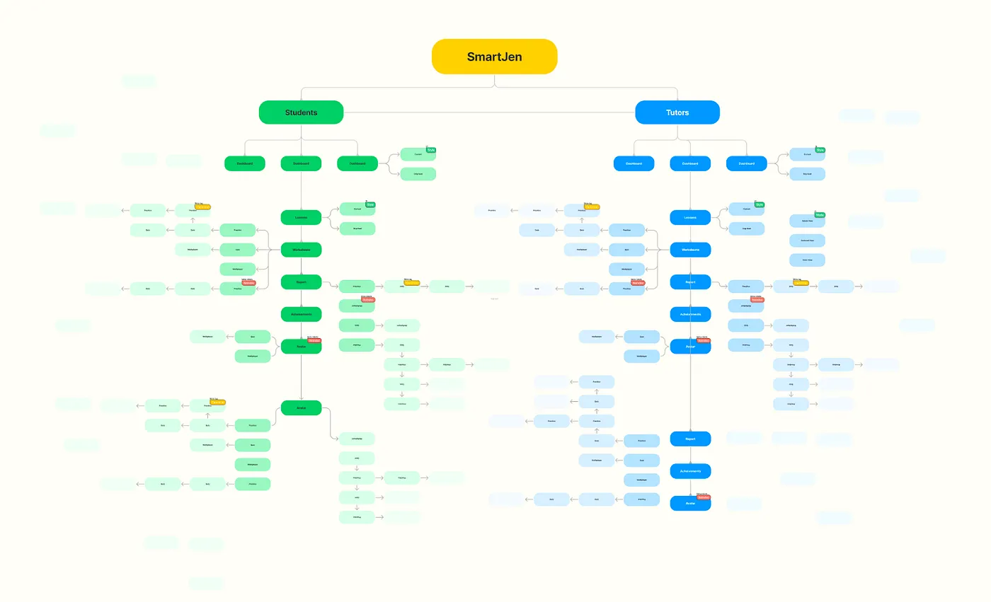 A complex flowchart