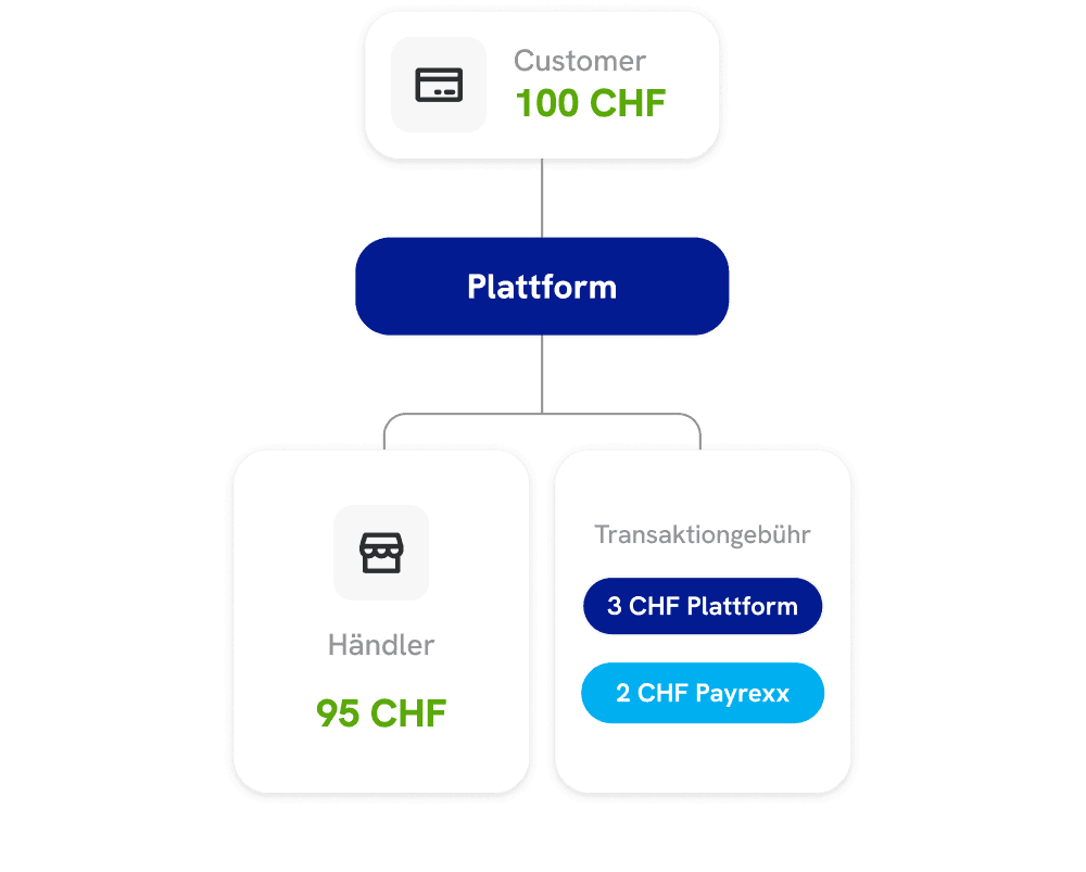 White Label Zahlungs Gateway Provision