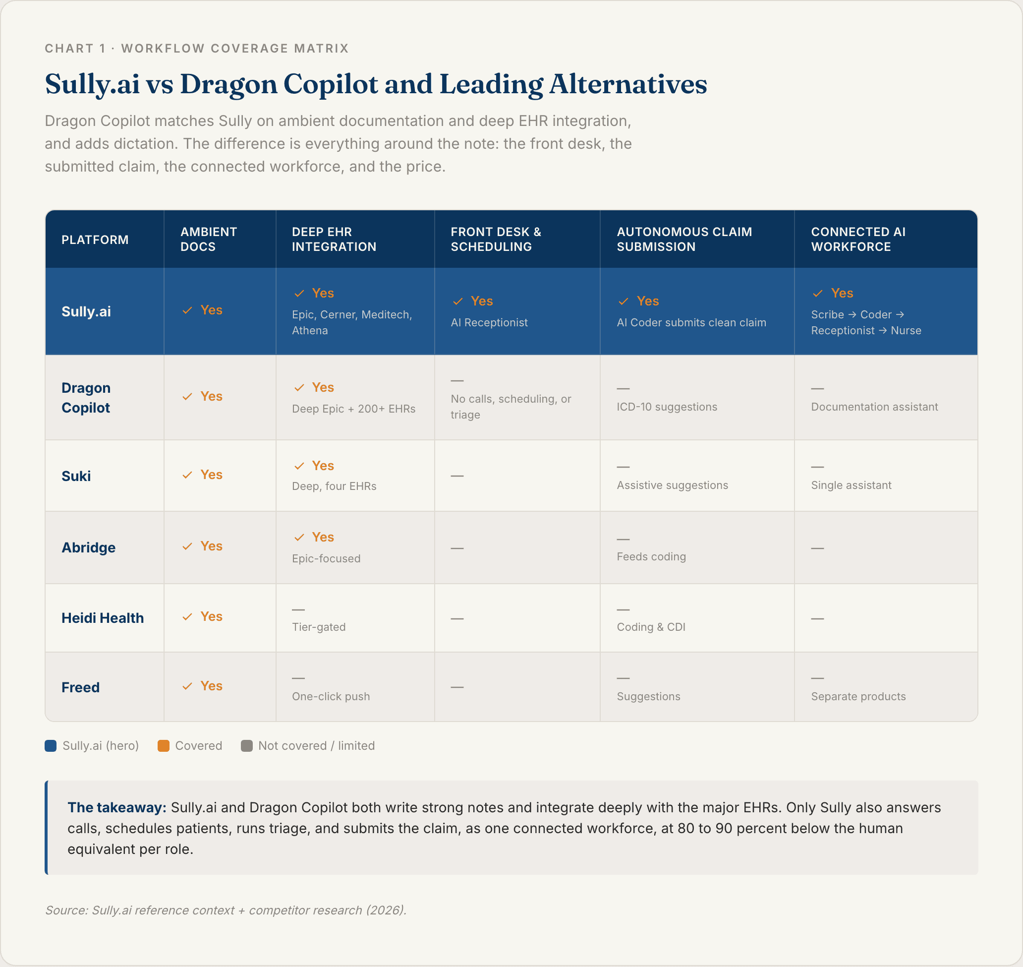 Comparison table showing Sully.ai matching Dragon Copilot on ambient documentation and EHR integration while adding front desk, autonomous claim submission, and a connected AI workforce Dragon Copilot does not offer