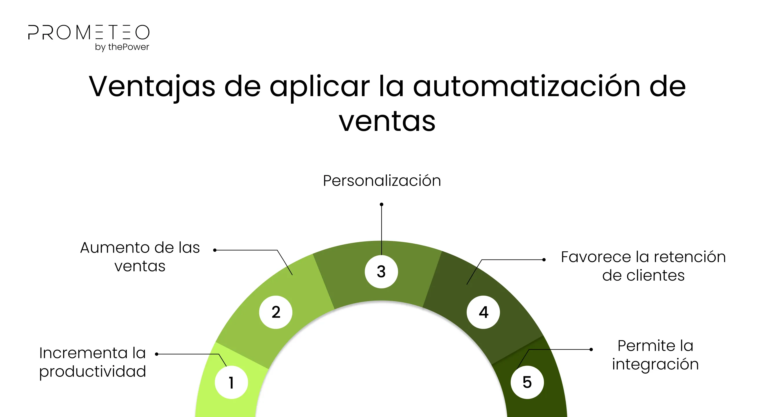 Ventajas de aplicar la automatización de ventas