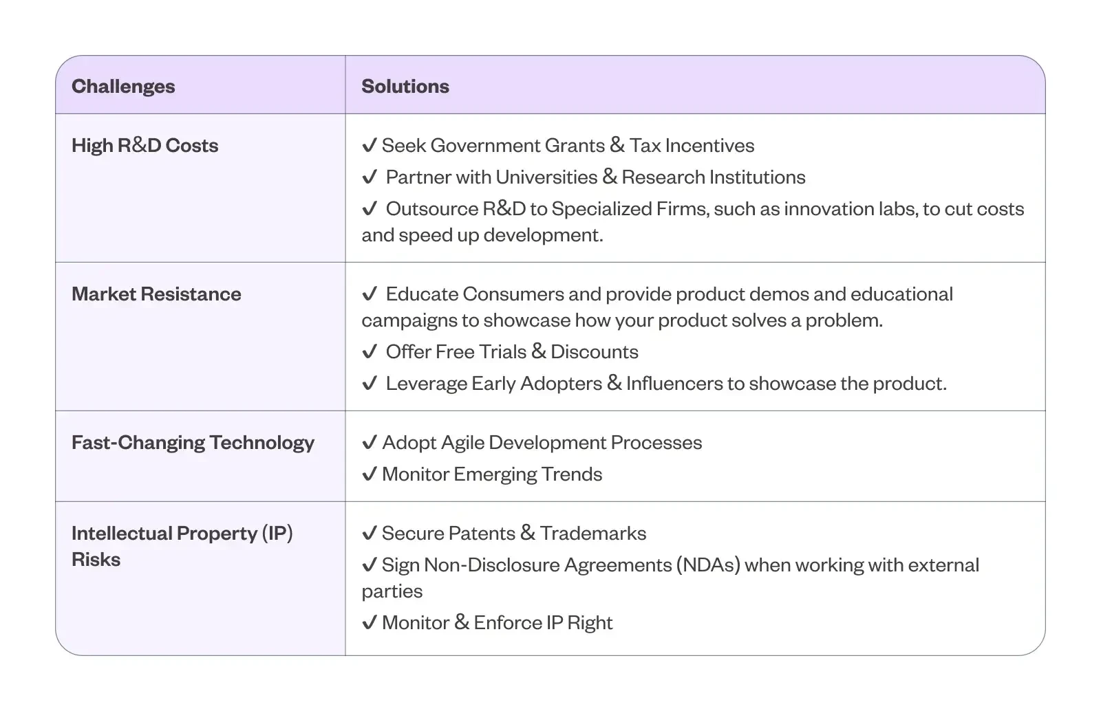 Table comparing the challenges and solutions of product innovation and how to overcome them. 