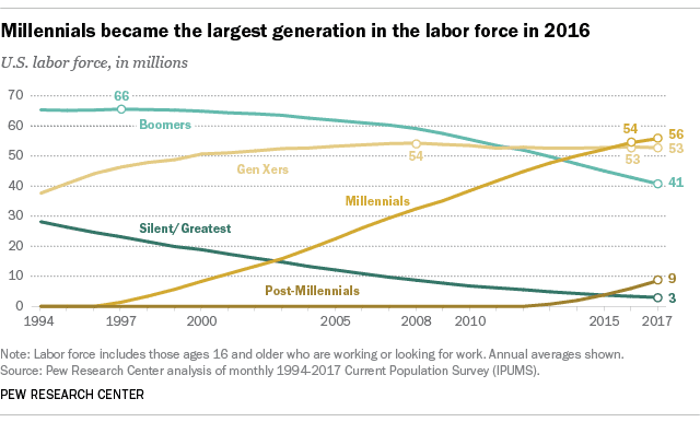 Growth of Millenials in the Workforce Over Time
