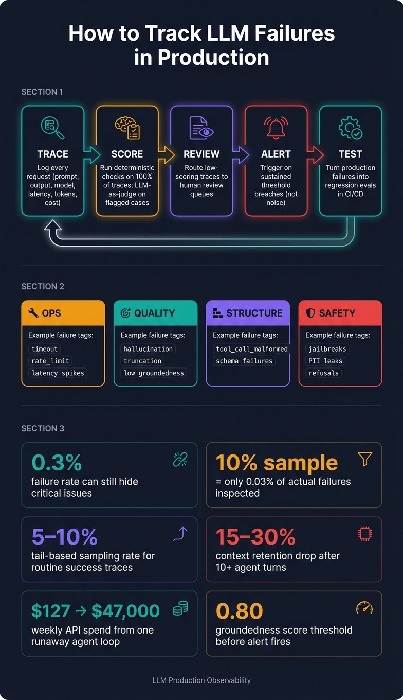 LLM Failure Tracking Loop: Trace → Score → Review → Alert → Test