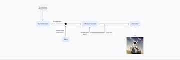 How Do Diffusion Models work? 2