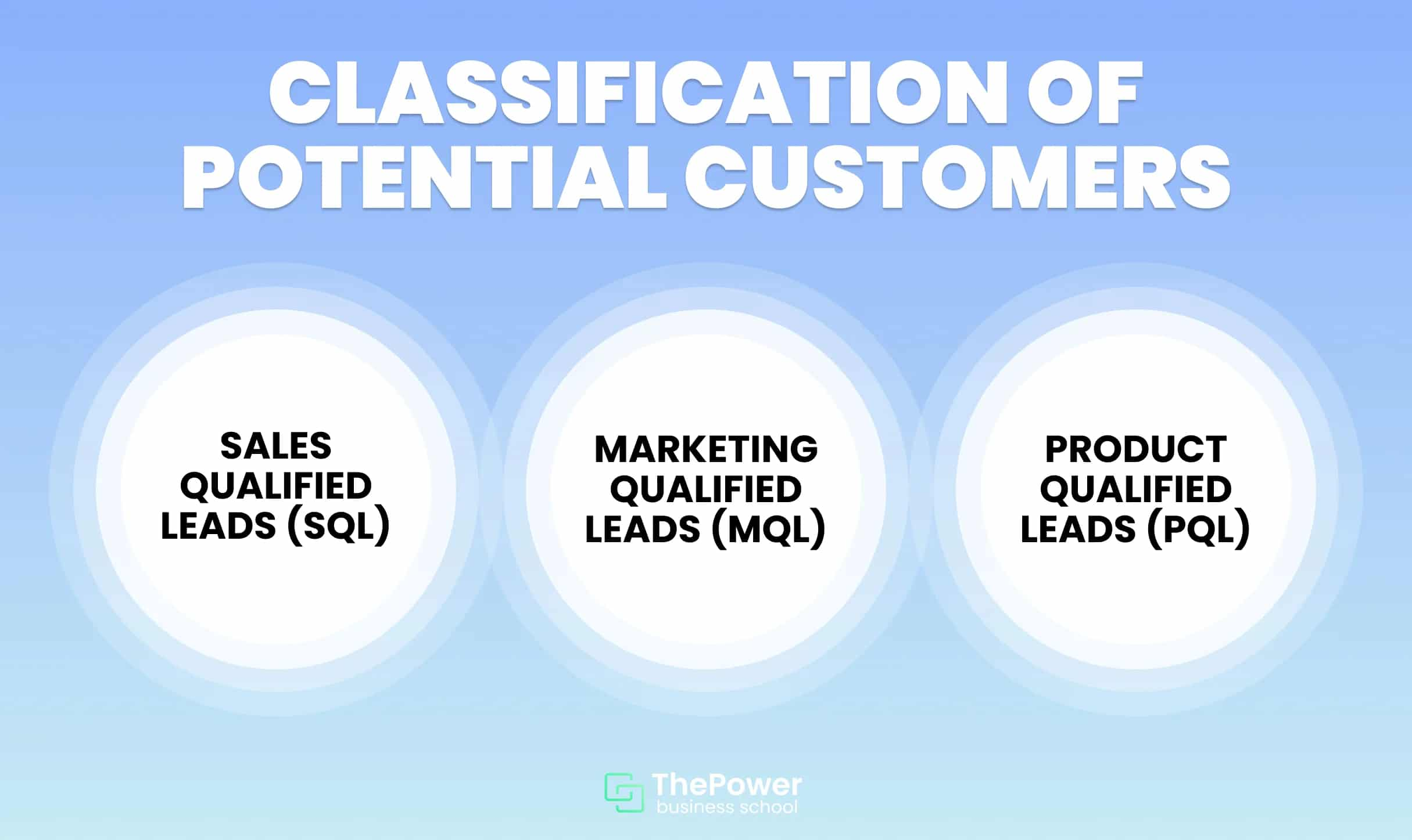 types of leads