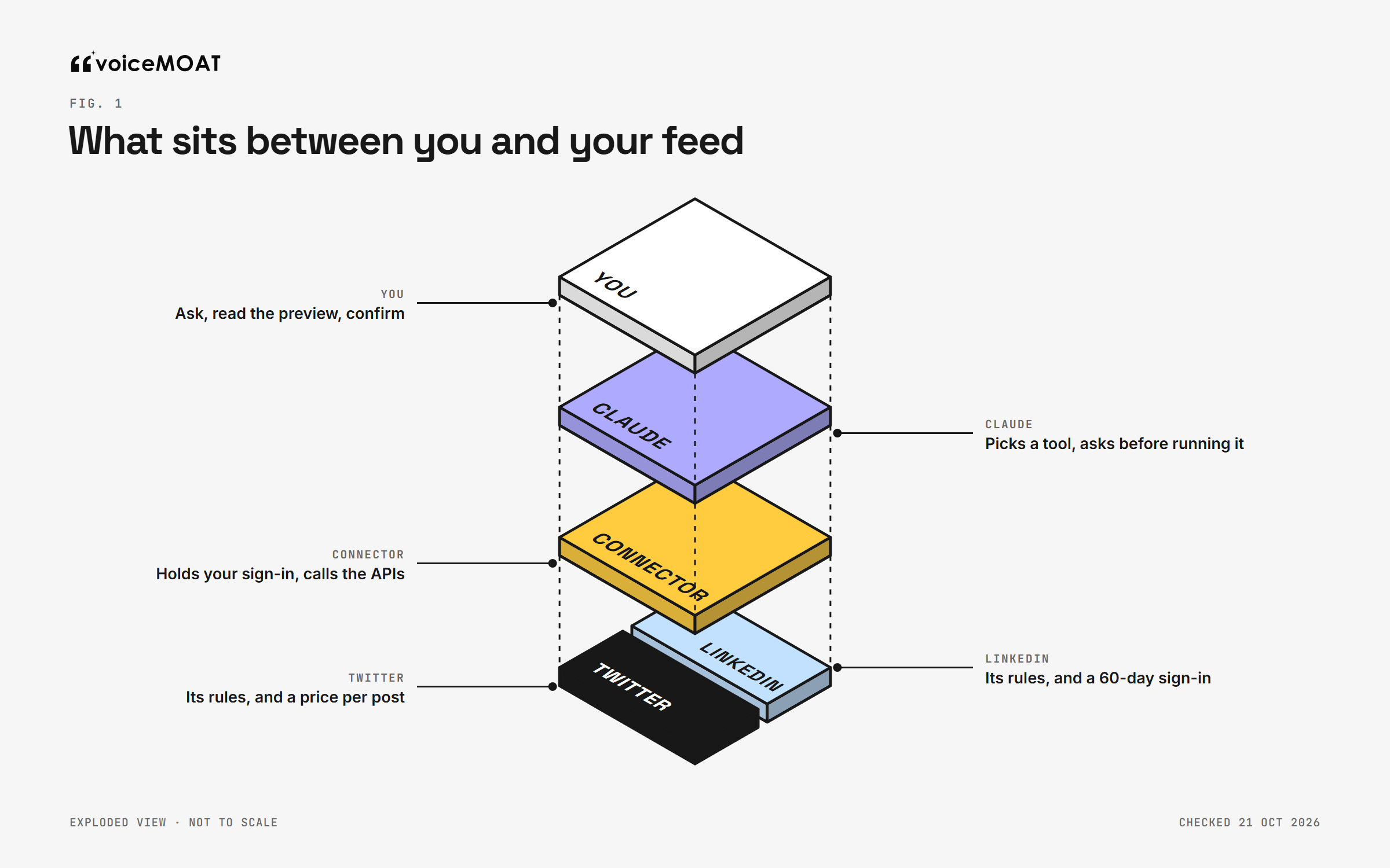 Four layers between a request and a post: you ask and confirm, Claude picks a tool, the connector holds your sign-in and calls the APIs, LinkedIn and Twitter set the rules and costs
