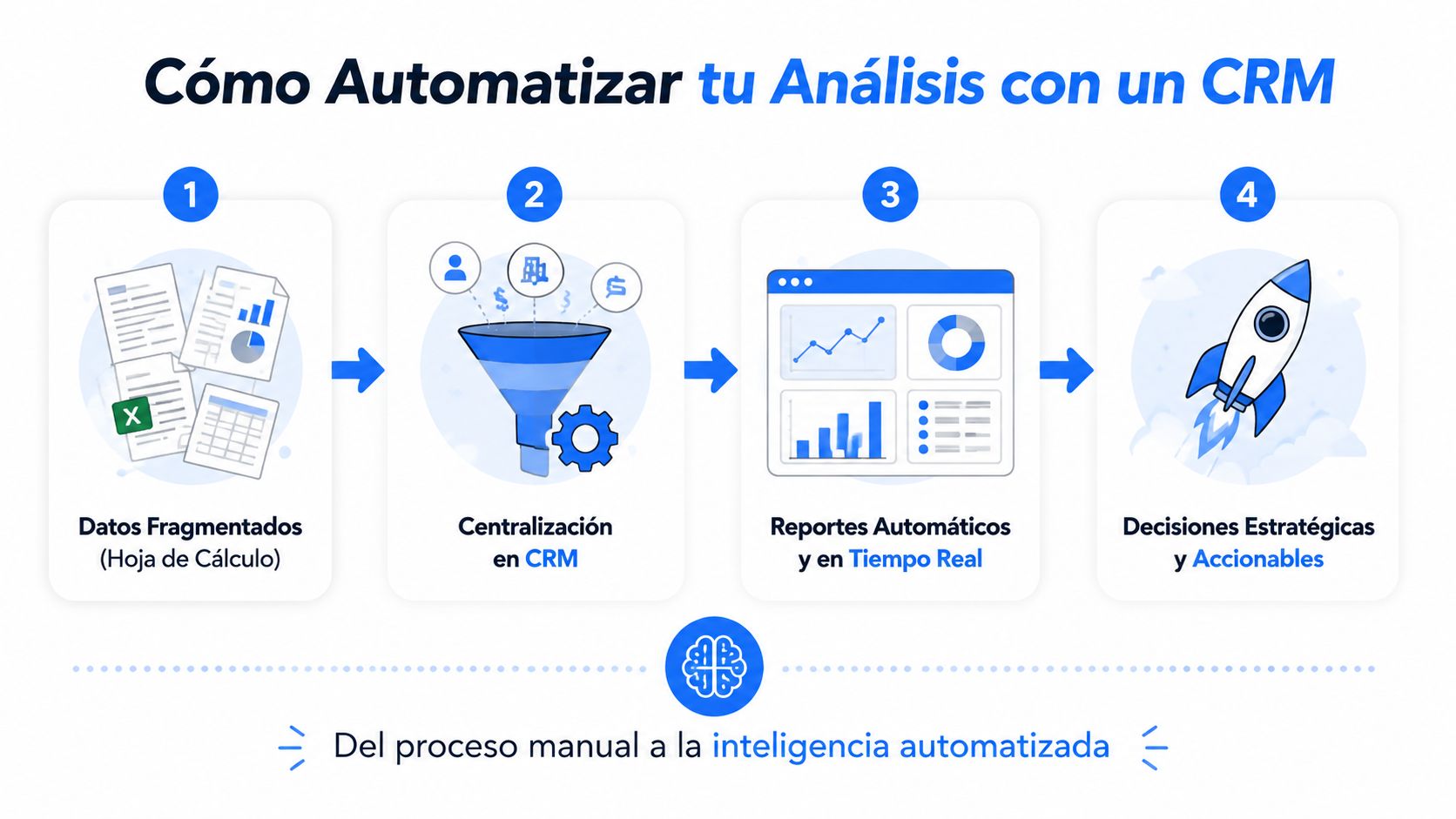 Diagrama de cuatro pasos que ilustra cómo automatizar el análisis de datos mediante el uso de CRM.
