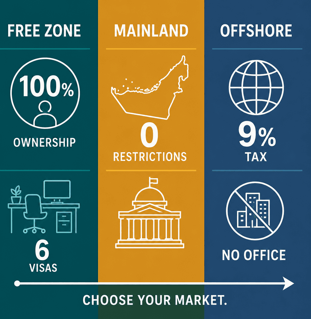 Infographic: Dubai Business License Types: Choosing the Right License for Your Company