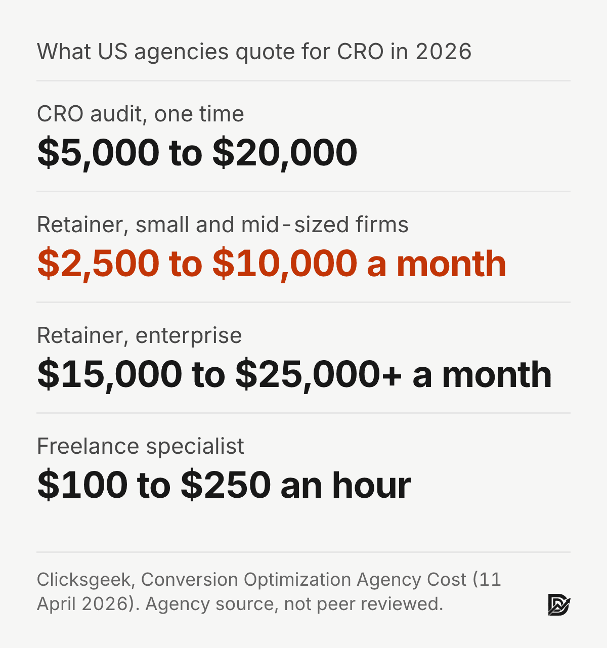 What US agencies quote for CRO in 2026: a one-time audit costs $5,000 to $20,000, a retainer for small and mid-sized firms $2,500 to $10,000 a month, an enterprise retainer $15,000 to $25,000 or more a month, and a freelance specialist $100 to $250 an hour