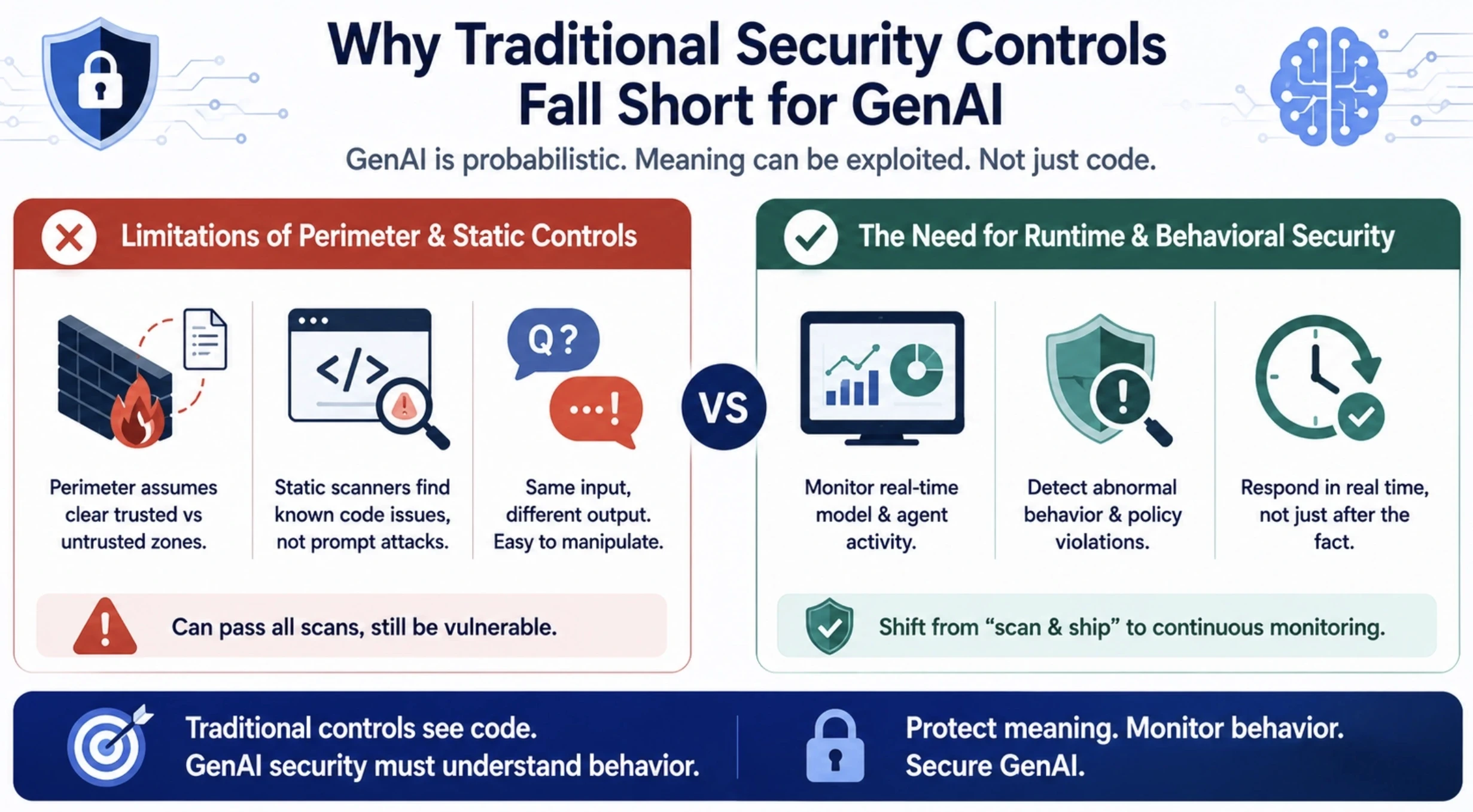 Traditional Security Controls Fall Short for GenAI