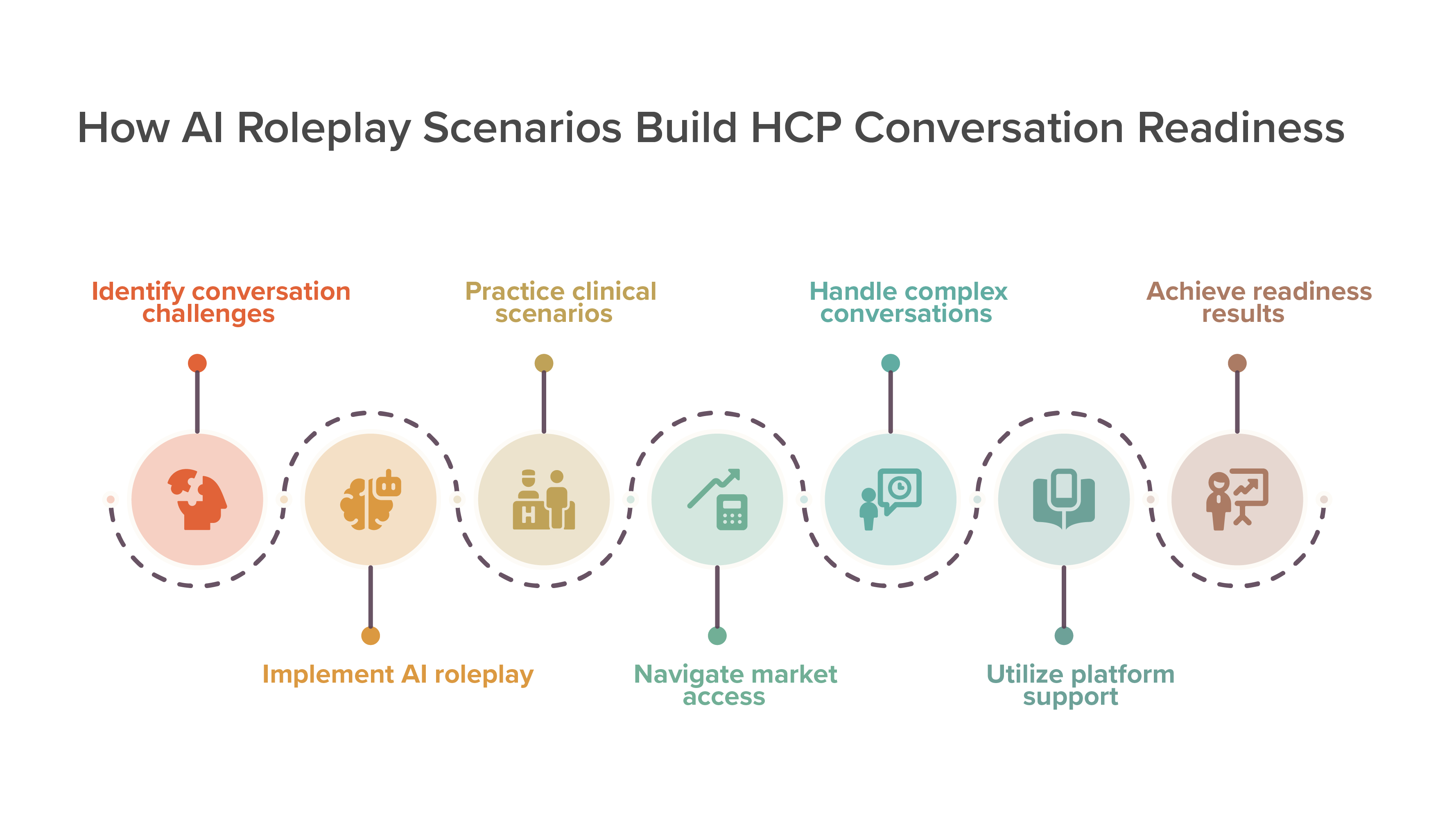 AI Sales Training Roleplay Scenarios for Pharma Reps: Real-World Practice for Complex HCP Conversations