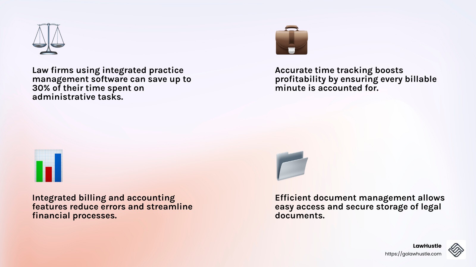 Law firms using integrated practice management software can save up to 30% of their time spent on administrative tasks. - law firm automation software infographic 4_facts_emoji_light-gradient