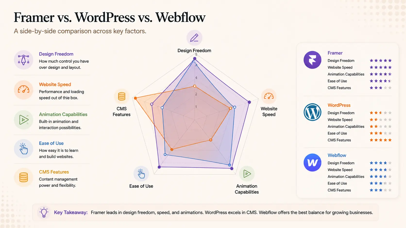 A radar chart comparing Framer, WordPress, and Webflow across design freedom, website speed, animation capabilities, ease of use, and CMS features.