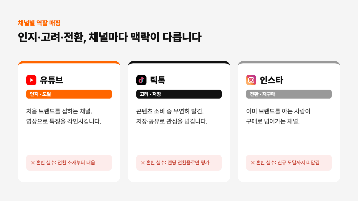 인지·고려·전환 단계별 채널 역할 매핑