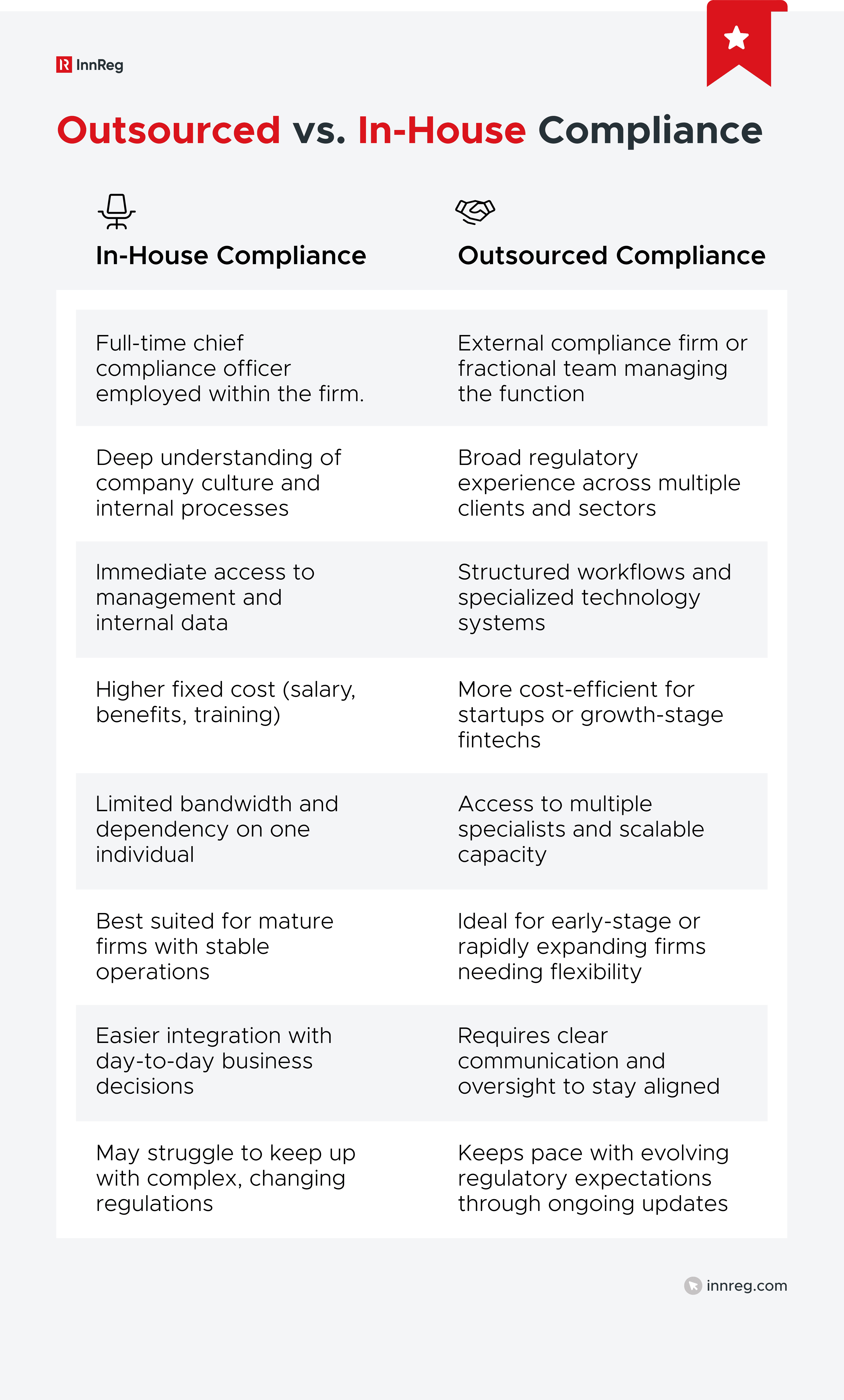 Outsourced vs. In-House Compliance Comparison Table