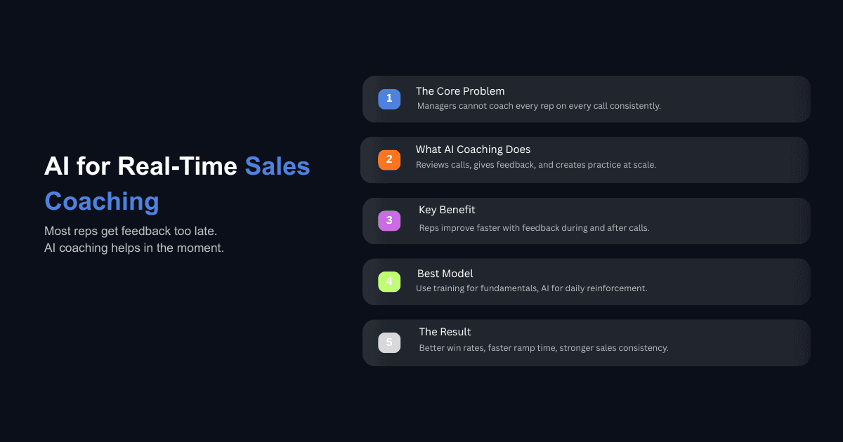 AI sales coaching infographic with five-step benefits, real-time feedback, call reviews, and stronger win rates