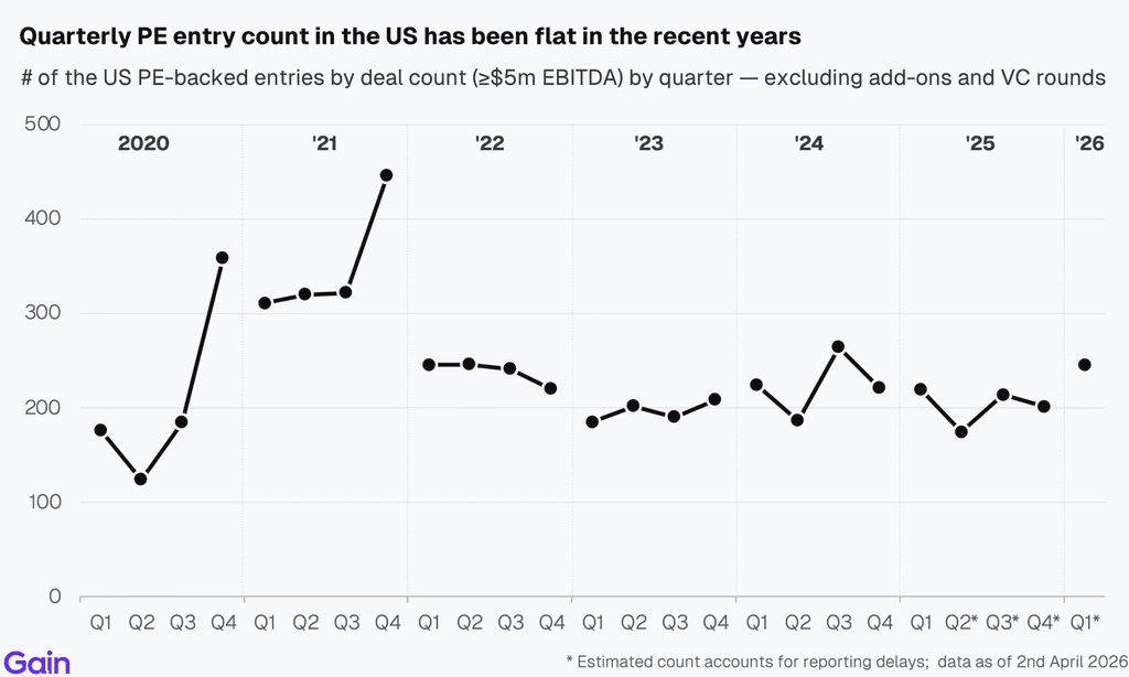 Two pie charts compare US investor dominance. Left chart: 85% US, 8% Europe, 4% Canada by EV managed. Right chart: 79% US, 11% Europe, 6% Canada by count.