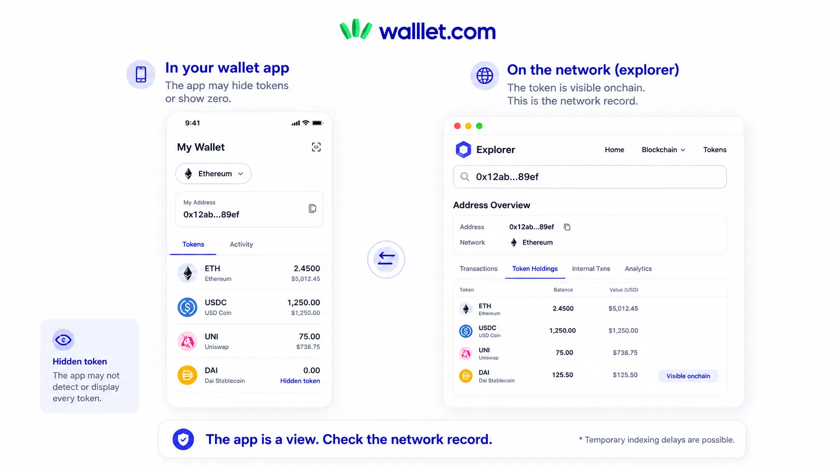 Wallet app hiding a DAI token while a block explorer shows the token balance onchain for the same wallet address.