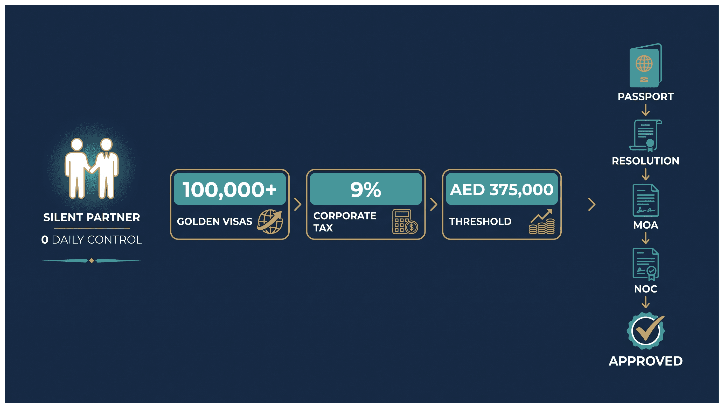 Infographic: Adding a Silent Investor to Your Dubai Company: What You Pay and What You Give Up
