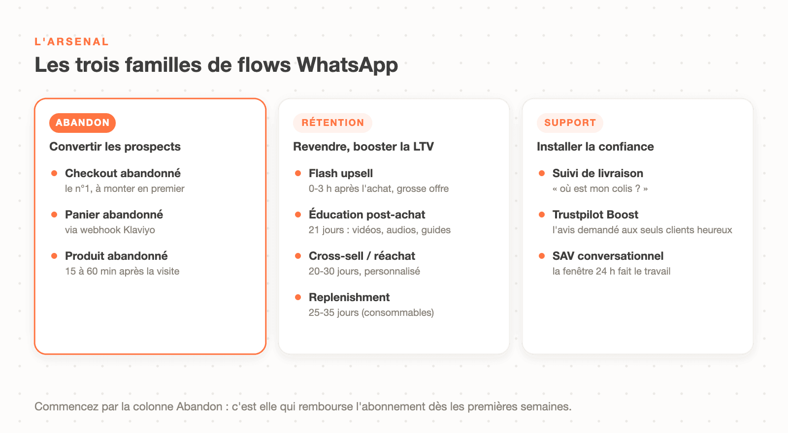 Les 3 familles de flows WhatsApp e-commerce : abandon pour convertir, rétention pour la LTV, support pour la confiance