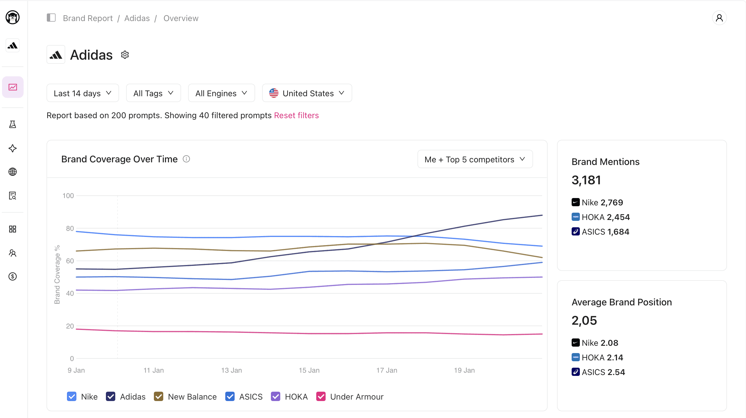 Screenshot of the Otterly.AI analytics dashboard displaying brand coverage over time, competitor comparison, brand mentions, and average brand position metrics for Adidas and competitors