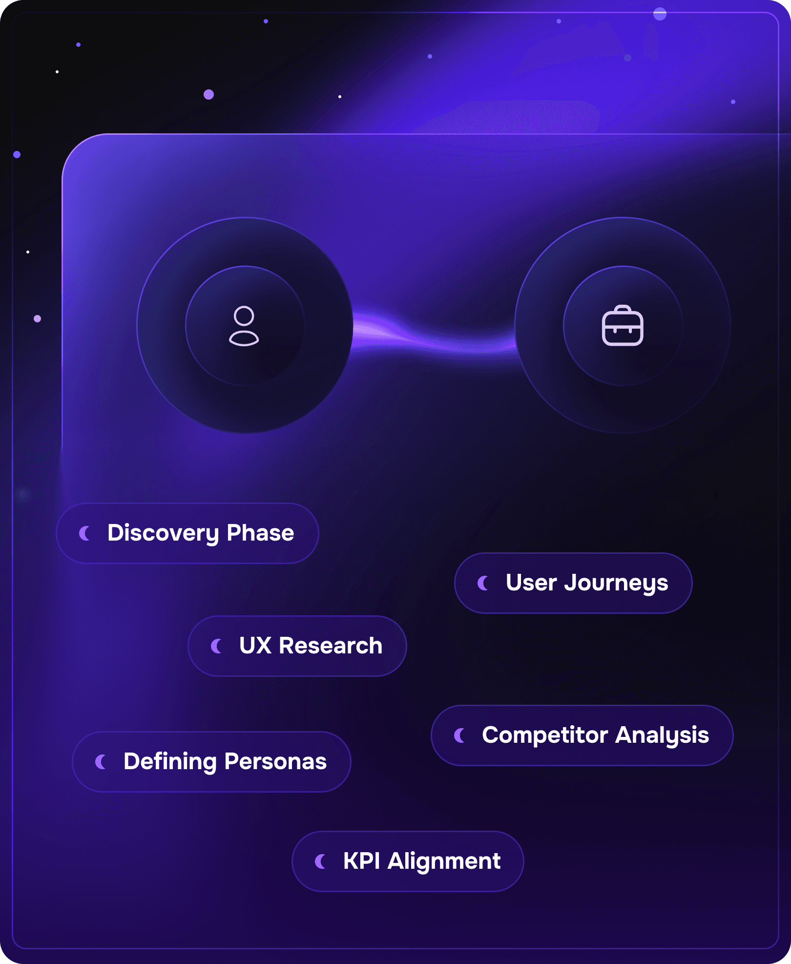 Discovery Phase, UX Research, Defining Personas, User Journeys, Competitor Analysis, KPI Alignment