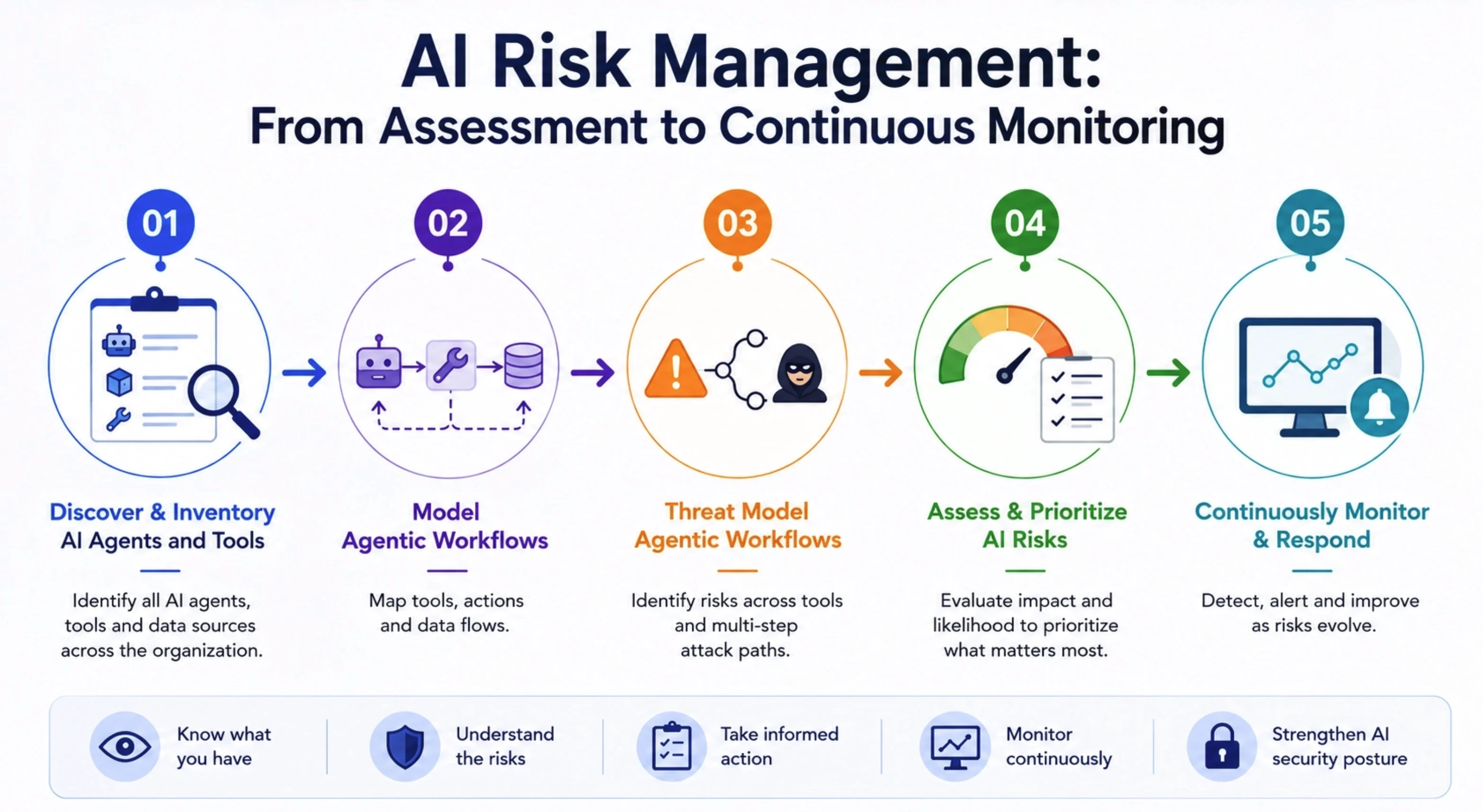 AI Risk Management: From Assessment to Continuous Monitoring