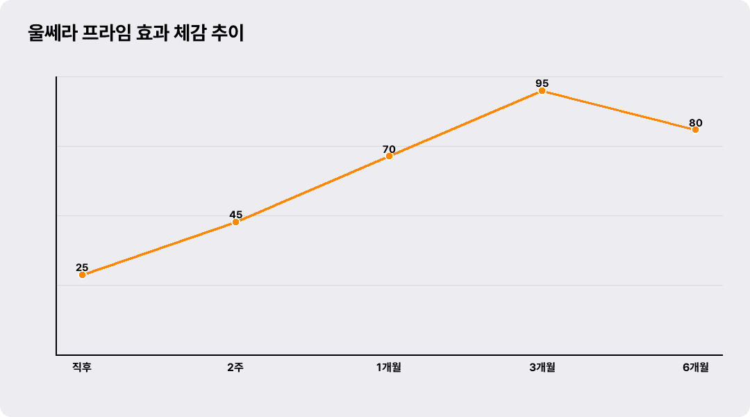 울쎄라 프라임 효과 체감 추이