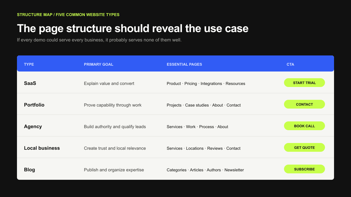 Website structure matrix comparing goals, essential pages and calls to action for five website types