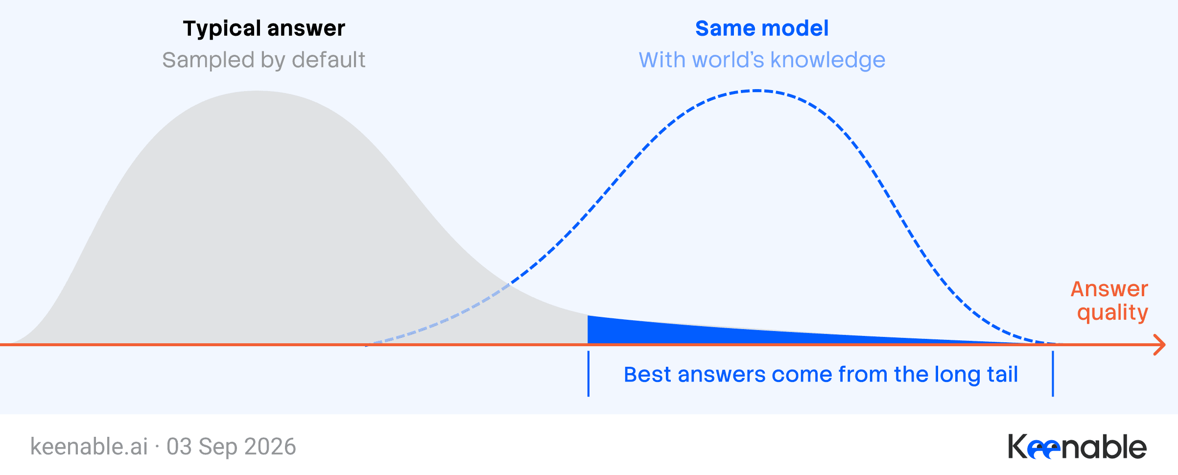 Evidence moves the mode into the tail.
