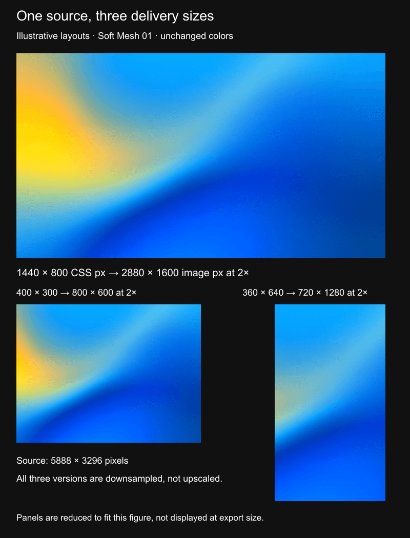 Soft Mesh 01 in illustrative wide, landscape-card and portrait crops, labelled with CSS placement dimensions and corresponding two-times image dimensions.