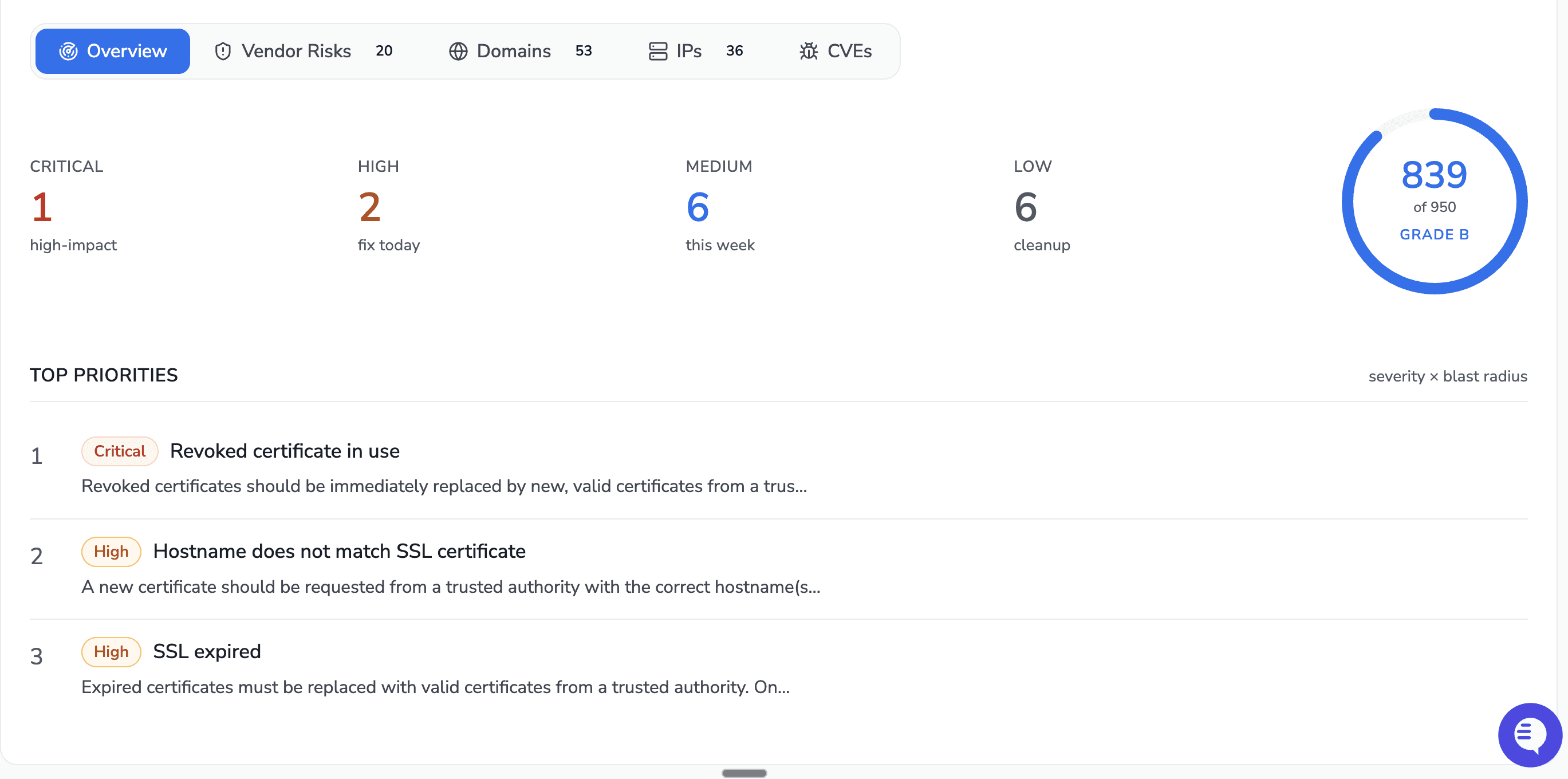 CodeAnt AI attack-surface overview dashboard showing critical, high, medium, and low finding counts, a security grade of B, and top remediation priorities ranked by severity and blast radius.