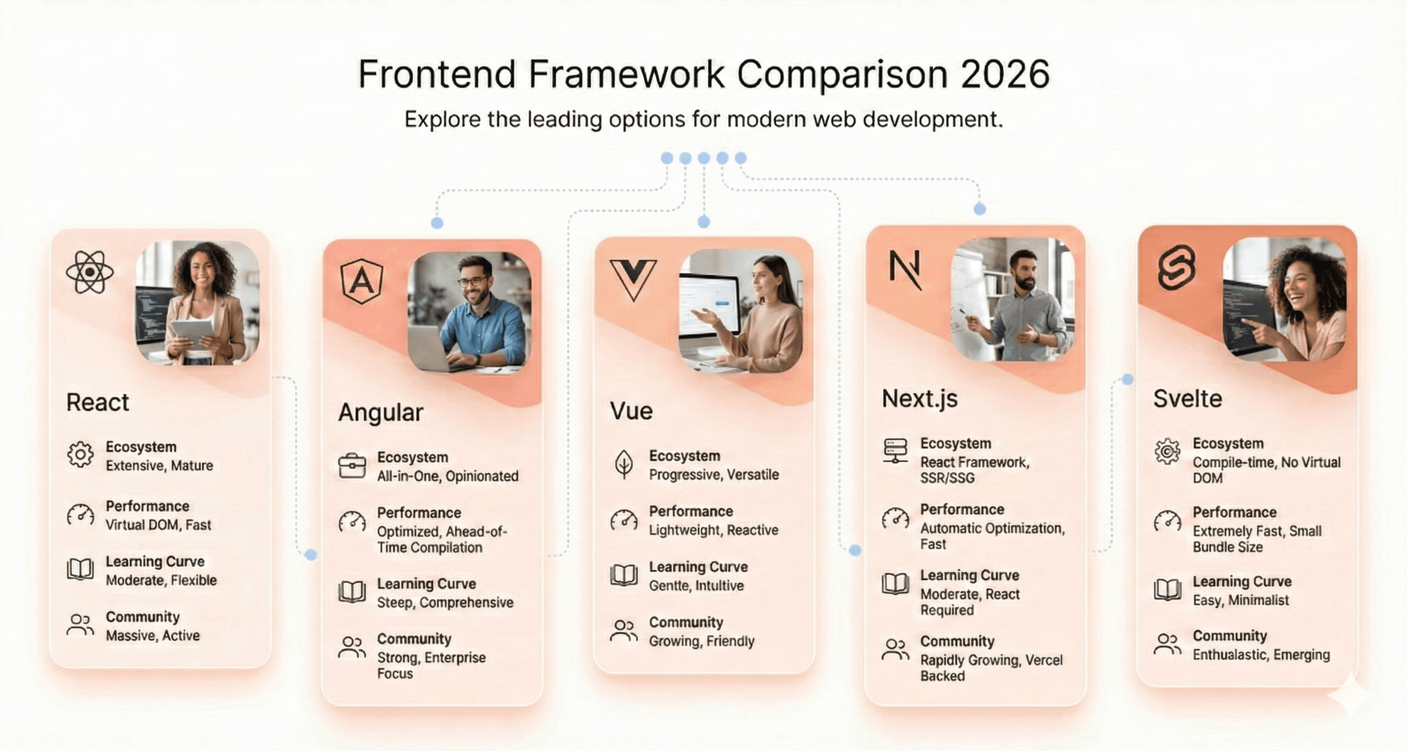 Comparison overview of leading frontend frameworks in 2026 such as React, Angular, Vue, Next.js, and Svelte displayed as organized UI cards.