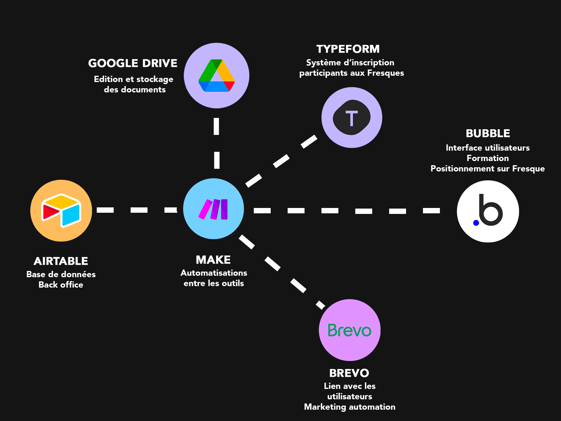 Schéma présentant l’architecture de l’outil collaboratif développé pour Ticket for Change : plateforme interactive inspirée des fresques pédagogiques, intégrant des outils no-code pour l’animation et le suivi des participants.