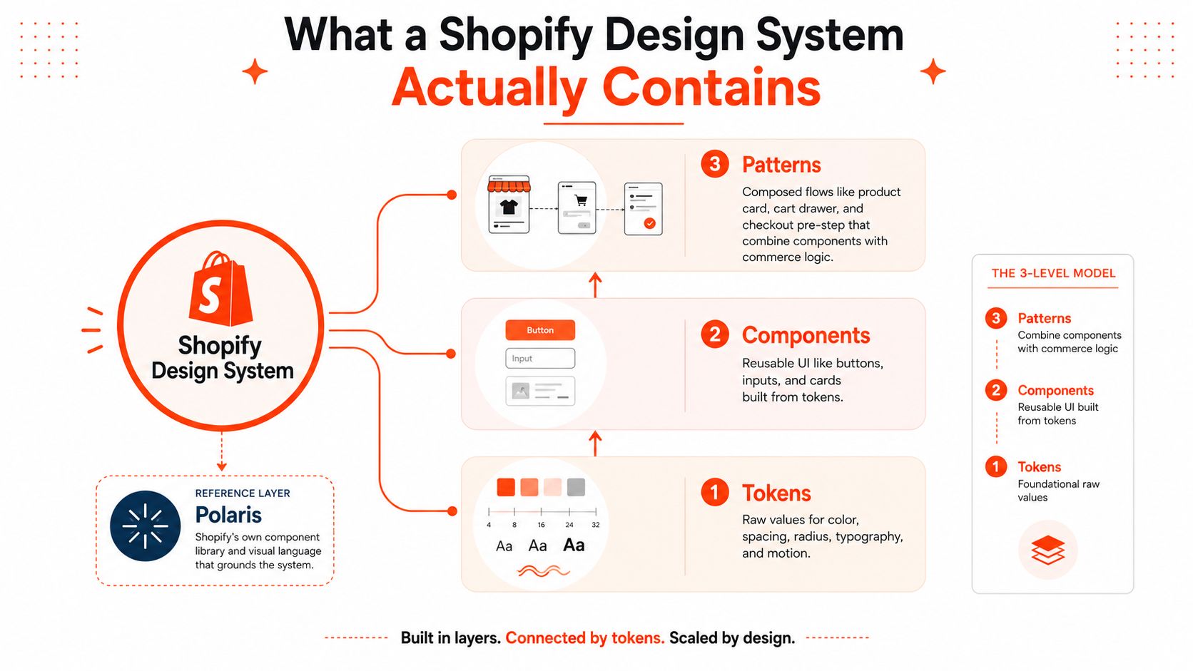 An infographic showing the three layers of the Shopify design system: tokens, components, and patterns.