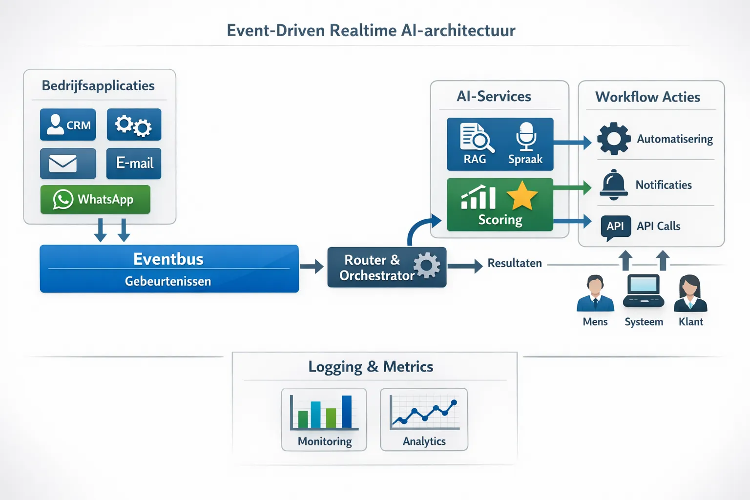 Simple diagram of an event-driven real-time AI architecture: business apps (CRM, ERP, email, WhatsApp) send events to an event bus; a router activates AI services (RAG, speech, scoring) and workflow actions; results go back to a human, system, or customer, all monitored with logging and metrics.