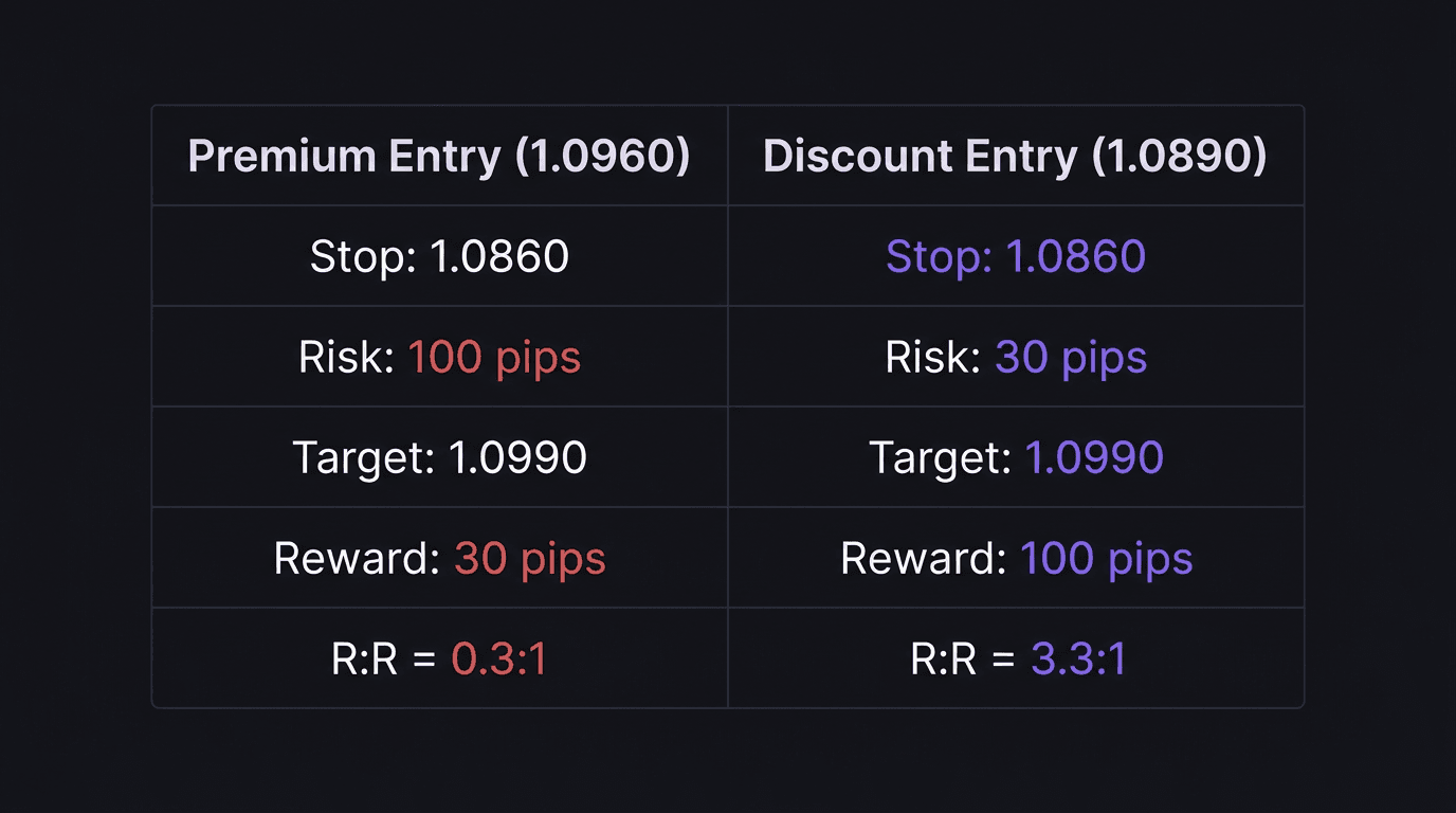 Comparison table showing premium entry vs discount entry with risk, reward, and R:R values