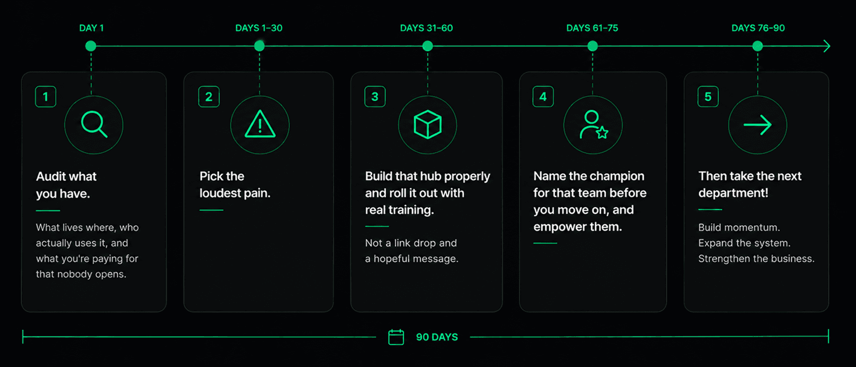 90-day Notion rollout plan for D2C brands, starting with an audit, priority team hub, training, champions, and department expansion