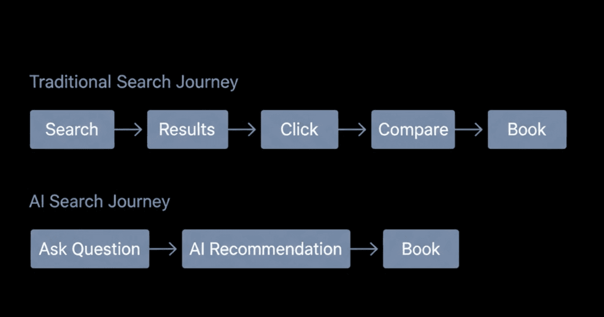 A comparative flow chart on a black background showing two user journeys. The 'Traditional Search Journey' is a five-step process: Search, Results, Click, Compare, and Book. Below it, the 'AI Search Journey' is a streamlined three-step process: Ask Question, AI Recommendation, and Book. The steps are contained in muted blue rectangular boxes connected by thin arrows, using a professional, flat design style.