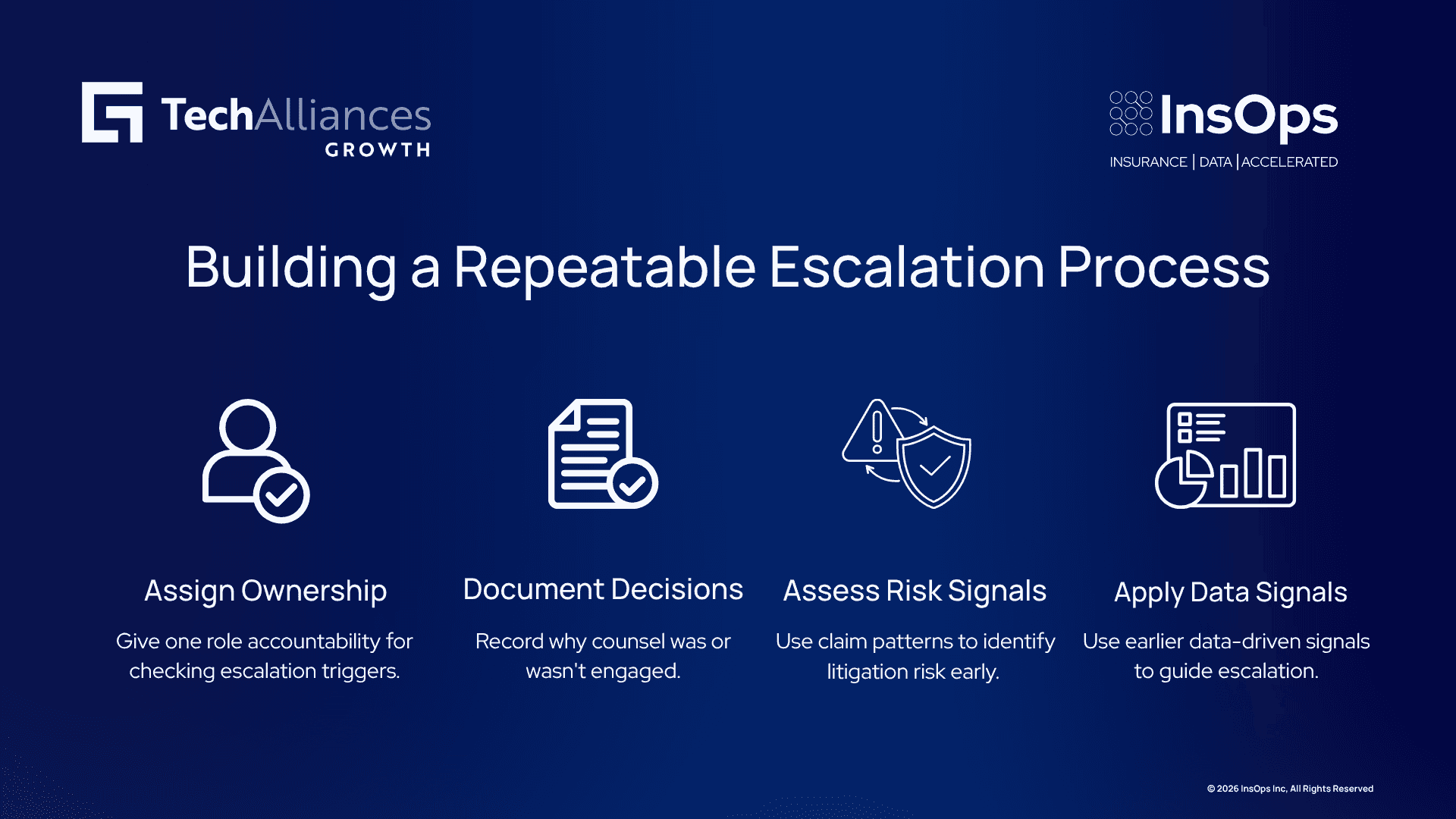 Four-step escalation process showing ownership, decision documentation, risk assessment, and data-driven escalation signals.