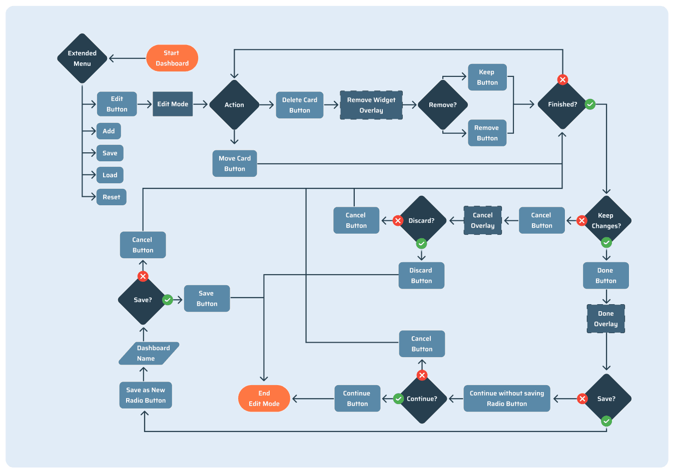 Userdlow Diagramm der Bearbeitung des Dashboards