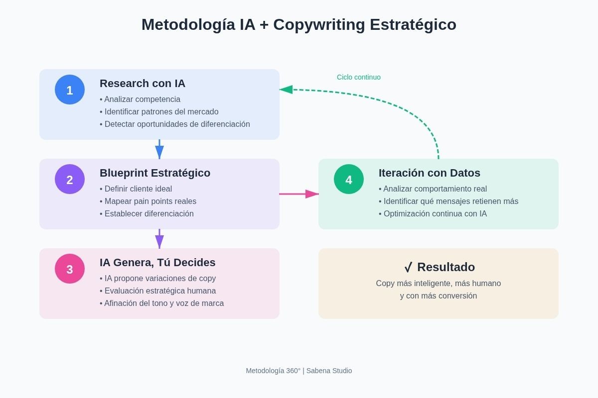 Metodología 4 pasos Sabena Studio