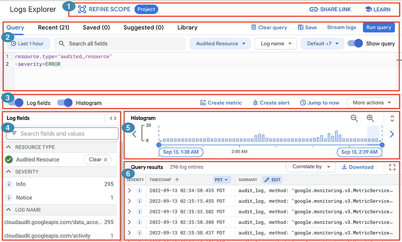 The image shows the Log Explorer interface in Google Cloud. At the top, there are options to refine the scope, share the link, and a 'Learn' button. Below that is the query bar for the log search with time filters, such as "Last hour," and options like "Clear query" and "Run query." Section 3 highlights "Log fields" and "Histogram" tabs. To the left, a sidebar (Section 4) lists log fields such as "Resource Type" and "Severity" with corresponding counts. The central area (Section 5) shows a histogram of log entries over time. Below the histogram, in Section 6, a table displays query results with columns like "Timestamp," "Summary," and options to edit. The image is annotated with numbers indicating these different sections and tools. The caption reads "Log Explorer in Google Cloud."