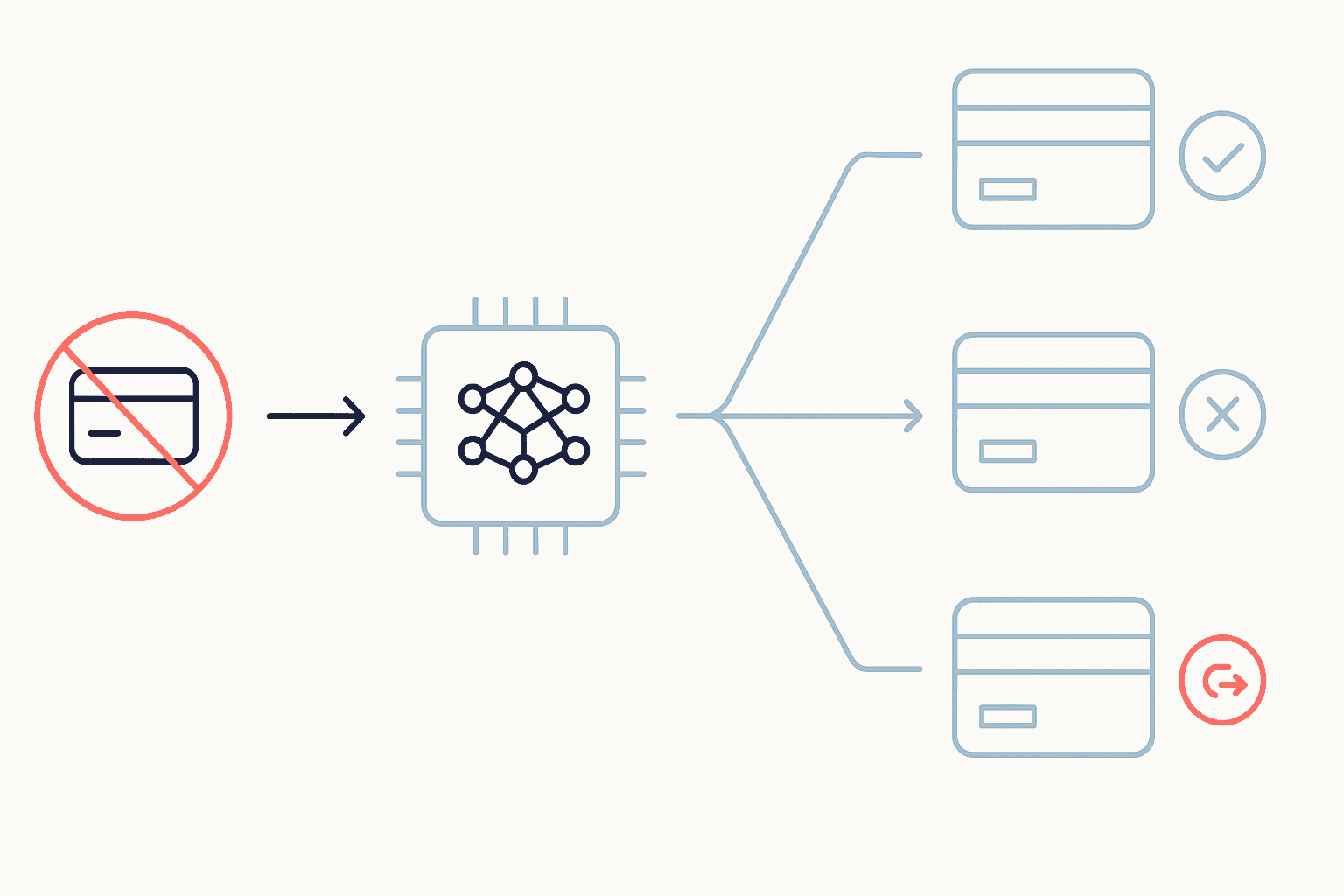 Flow diagram of AI evaluating a failed payment and routing it through multiple gateways for successful recovery