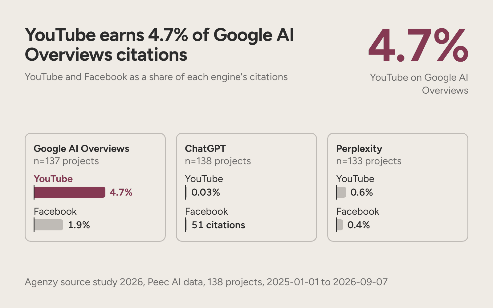 YouTube takes 4.7% of Google AI Overviews citations and 0.03% of ChatGPT's; Facebook 1.9% against 51 citations.