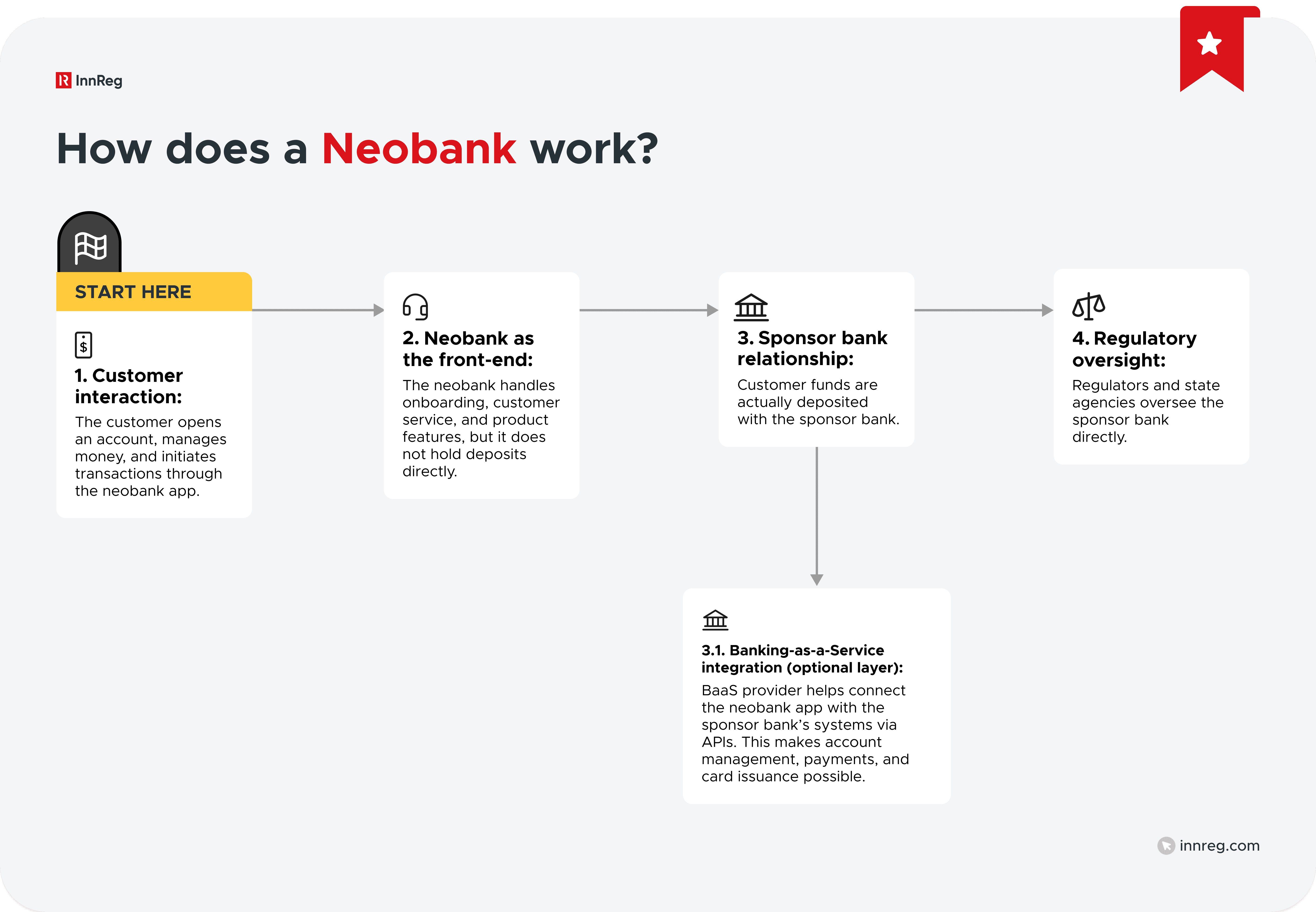 How Does a Neobank Work?