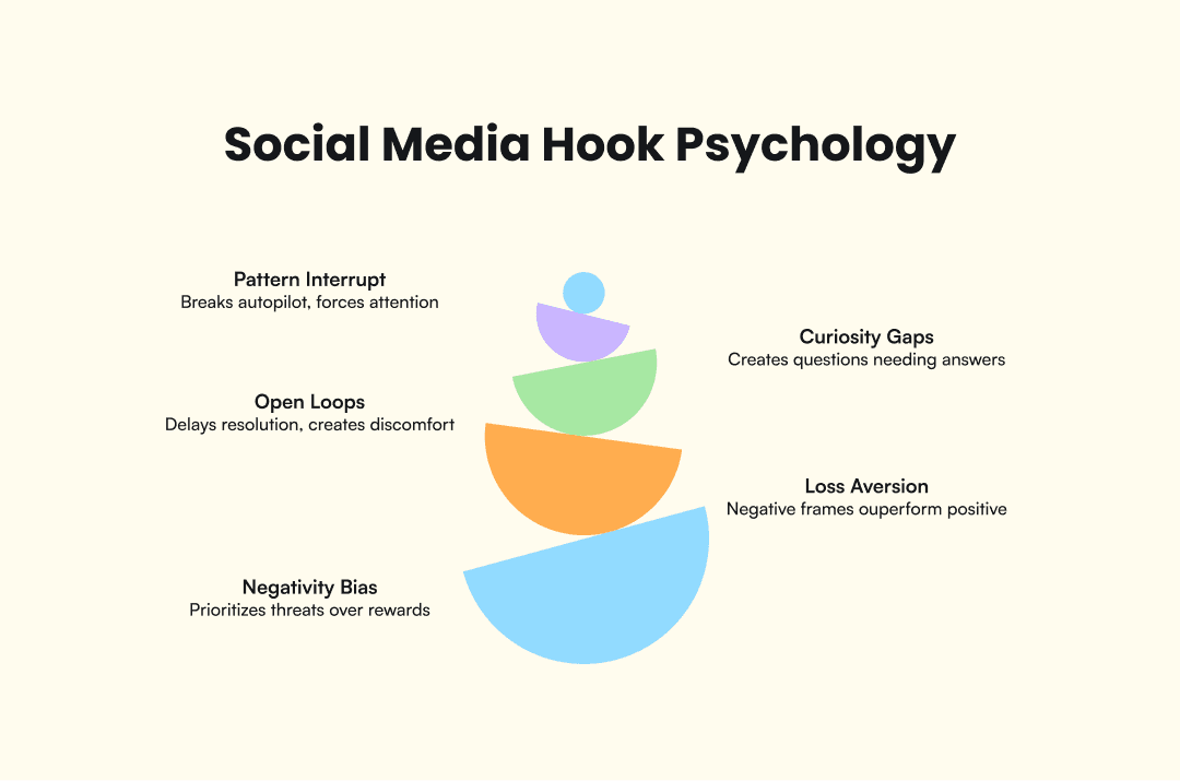 Infographic that shows the social media hook psychology