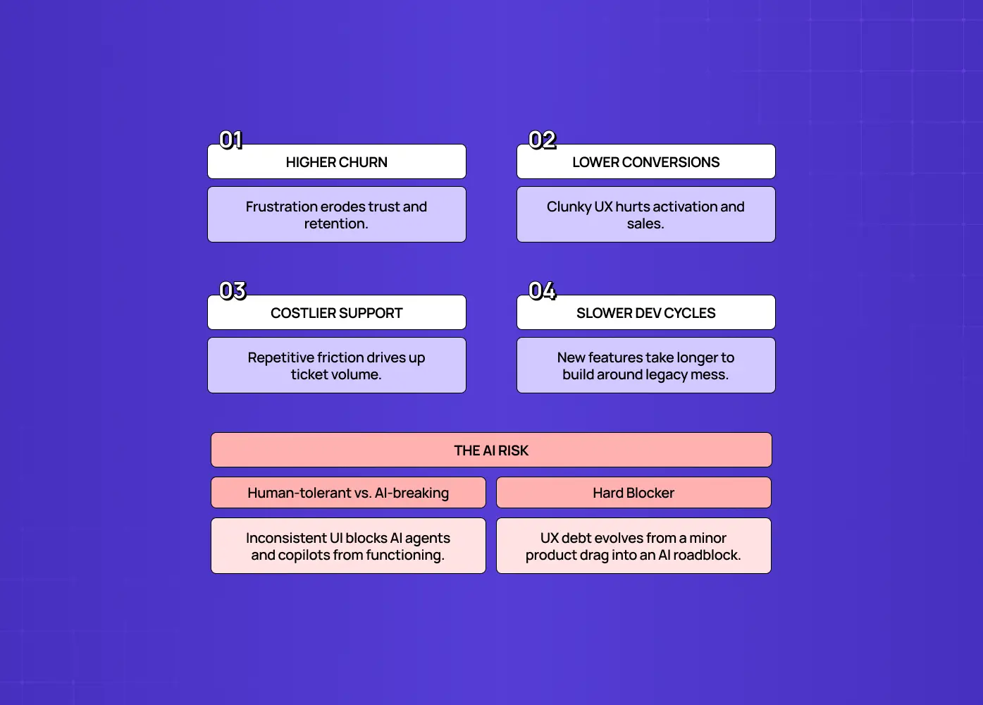 Shows how UX debt leads to higher churn, lower conversions, costlier support, and slower development, with growing risks for AI products. 