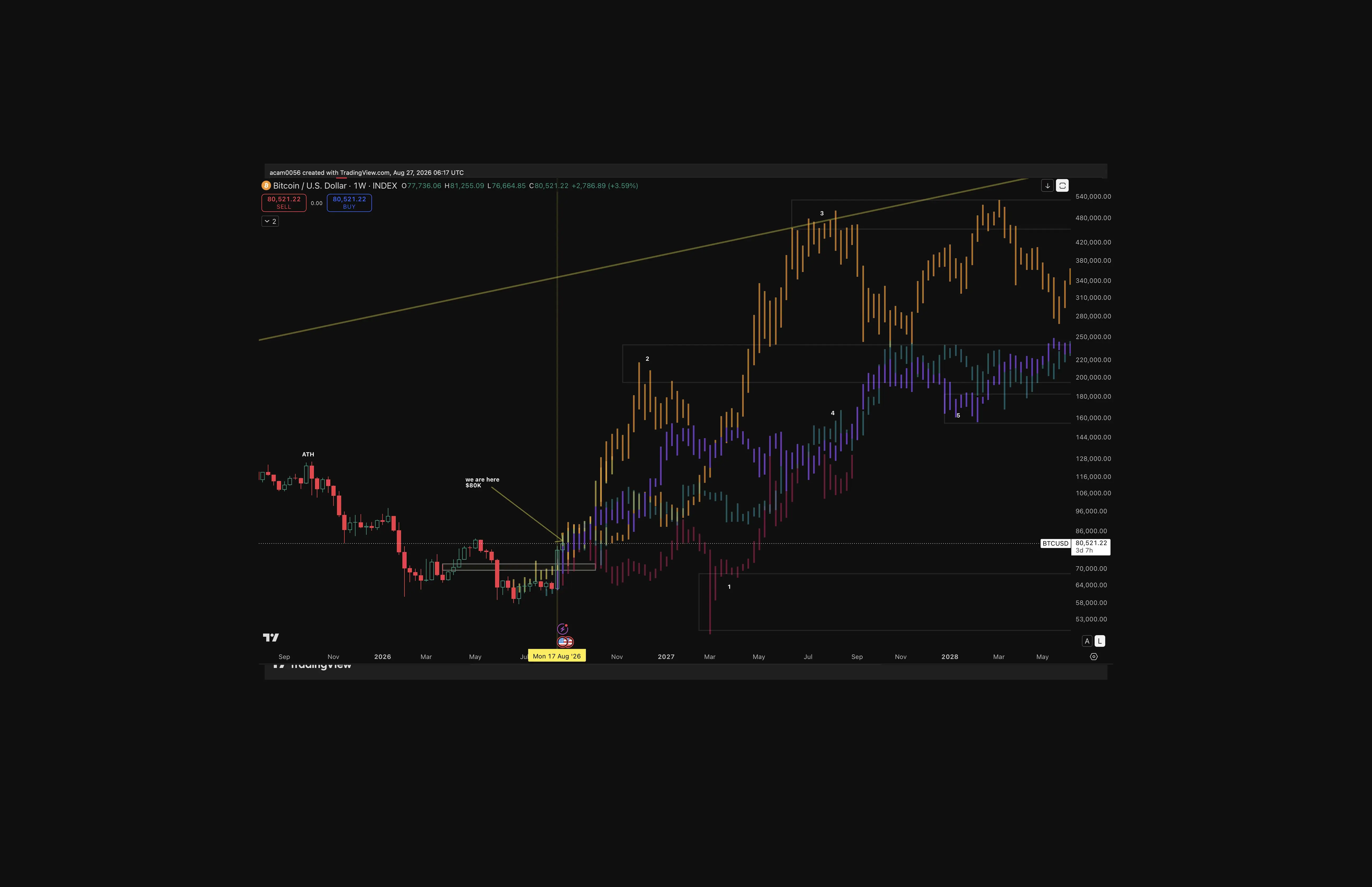 Five weekly RSI resistance breaks provide a common starting point for comparing Bitcoin’s subsequent price paths.