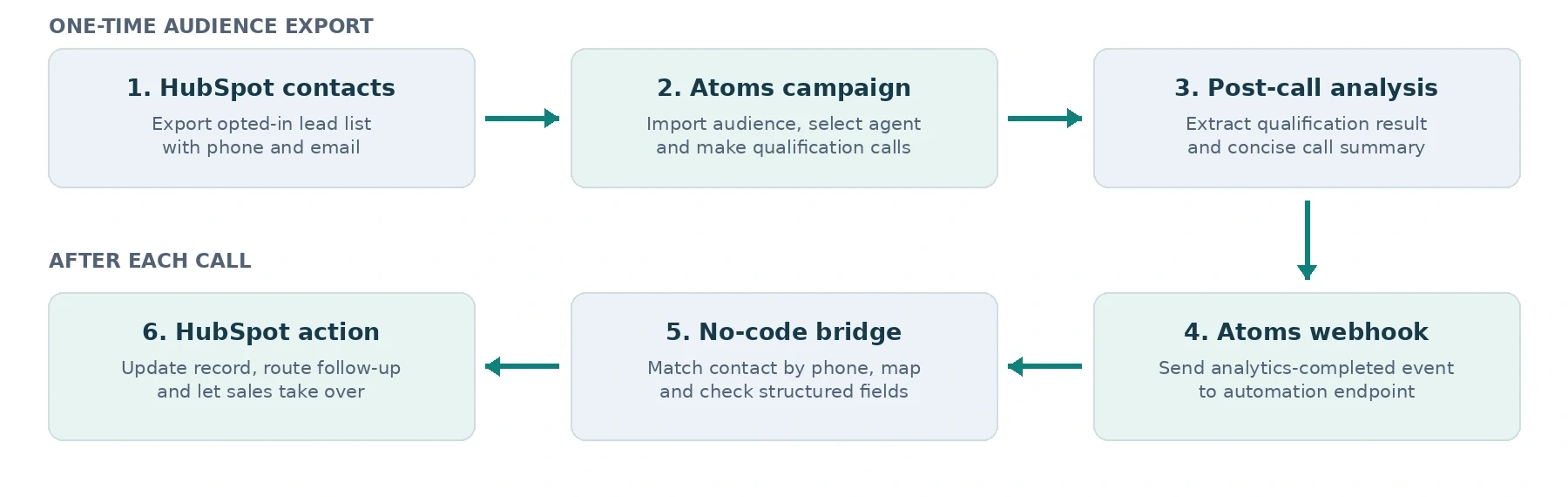 Flowchart showing how HubSpot contacts are exported to Smallest AI Atoms for voice lead qualification, followed by post-call analysis, webhook automation, CRM updates, and sales follow-up.